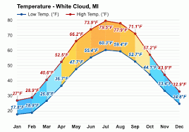 White Cloud Mi August Weather Forecast And Climate Information Weather Atlas