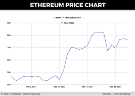 The latest ethereum (eth) price charts, history, value analysis, news are available on ethereum price index. Ethereum Price Forecast Russia Unveils Limits On Icos Eth Price Falls
