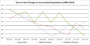 Just Facts The U S Prison Population Is Down A Little