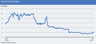 Genting malaysia share price yahoo. Bio Based Chemical Companies Face Difficult Stock Market Conditions In 2013 Icis