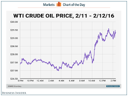 Crude Oil Just Had Its Biggest Day In 7 Years Business