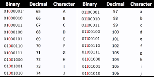 Binary Code Chart For Letters