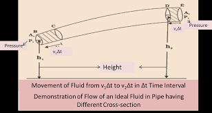 Bernoullis Equation And Principle Derivation Formulas