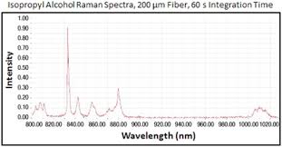 During an experiment using raman spectroscopy, light of a single wavelength is focused onto a sample. Raman Spectroscopy