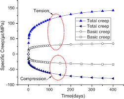 C e but i'm a creep, i'm a weirdo. Figure 5 A Practical Creep Model For Concrete Elements Under Eccentric Compression Springerlink
