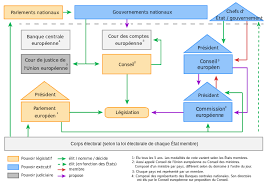 En l'absence de conditions précises, l'encerclement des manifestants est illégal. File Systeme Politique De L Union Europeenne Svg Wikimedia Commons
