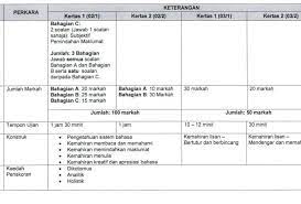 Pt3 (2021) bahasa melayu tg 2 (kertas 1) quantity. Format Pentaksiran Tingkatan 3 Pt3 2020 Baharu