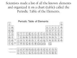 Element A Pure Substance That Cannot Be Broken Down Into