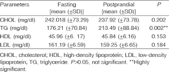 comparison between fasting and nonfasting lipid profile in