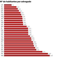 A população do brasil cresceu 1,6 milhão entre 2019 e 2020, passando de 210.147.125 para 211.755.692 habitantes. Brasil Tem Um Advogado Para Cada 190 Habitantes Migalhas