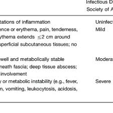 Image result for IDSA Diabetic Foot Wound Classification