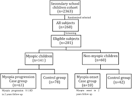 Occhio, gli sport, natura | report this link . Chinese Eye Exercises And Myopia Development In School Age Children A Nested Case Control Study Scientific Reports