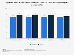 Life expectancy is a statistical measure of the average time an organism is expected to live, based on the year of its birth, its current age, and other demographic factors including sex. Esperanza De Vida En America Latina Y El Caribe 2020 Statista