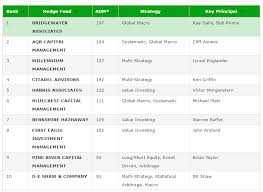 But even with the requisite. How Does A Hedge Fund Work Wallstreetmojo