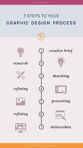 The 7 Steps You Need In Your Graphic Design Process Becky Kinkead Squarespace Web Designer Learning Graphic Design Graphic Design Business Graphic Design