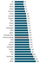 Lexus has won many accolades since it was first established in 1983 as we follow the level of customer interest on best car brands for reliability for updates. Bmw Audi And Land Rover Bottom Of Jd Power Dependability Survey Car Manufacturer News