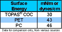 Surface Energy And Print Treatment Topas