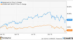 why mastercard stock soared 24 in 2018 nasdaq