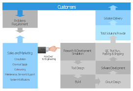 Block Diagram Total Solution Process Total Quality