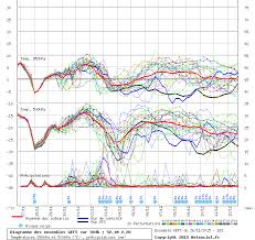 Diagrammes Gefs Diagramme