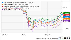 Buying dogecoin in 3 simple steps. Td Bank Not A Strong Buy Anymore Nyse Td Seeking Alpha