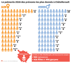 Le palmar`es des dix pr´enoms les plus donn´es par p´eriode de 5 ans (que l'on trouve dans l'article de desplanques et dans les ouvrages de desplanques a l'arriv´ee en france, le choix des pr´enoms apparaˆıt parfois comme une proc´edure permettant de manifester l'ensemble de la famille, comme en. Infographies Tours Quels Sont Les Prenoms Les Plus Donnes En 2018