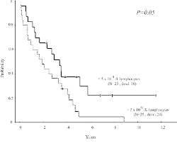 Overall Survival Curve Of 48 Patients With Mantle Cell Lymphoma Download Scientific Diagram