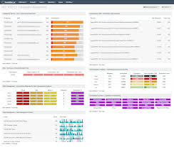 Determine if the information system: Nist 800 53 Vulnerability Management Sc Dashboard Tenable