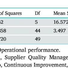 The main function of standards malaysia is to foster and promote standards, standardisation and accredilation as a means of advancing the national economy, promoting industrial efficiency and. Pdf Relationship Between Iso 9001 2015 And Operational And Business Performance Of Manufacturing Industries In A Developing Country Indonesia