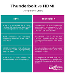 Difference Between Thunderbolt And Hdmi Difference Between