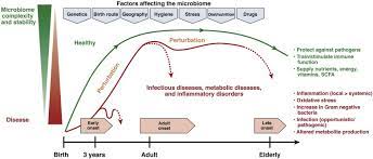The Microbiome In Inflammatory Bowel Disease Current Status And The Future Ahead Gastroenterology