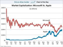 Market cap refers to the total value of a publicly traded company's shares. Charts Of The Week Only A Matter Of Time Until Apple S Market Cap Is Bigger Than Microsoft