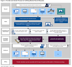 The department's only involvement with the medical records access act (mraa) is to set the rate health care providers may charge for copies of . You Have A Right To Your Medical Records Watchblog Official Blog Of The U S Government Accountability Office