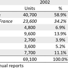 Registration on or use of this site constitutes acceptance of our t. French Auto Suppliers In The Automotive News Top 100 Ranking Download Table