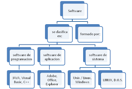 Resultado de imagen para CLASIFICACIÓN DEL SOFTWARE
