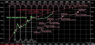 Bitcoin Log Chart Price Prediction Bitcoin Price Euros Chart