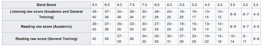 Institutions are advised not to consider a. Ielts Band Scores What S A Good Ielts Score Course Fees Reviews Admission 2020