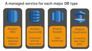 Rds Db Types Service Database Get Started