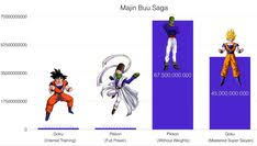 Dragon ball super power levels chart. 18 Dragon Ball Power Levels Ideas Dragon Ball Dragon Dragon Ball Z