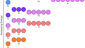 The next atom is helium with 2 electrons. Electron Configuration Chart