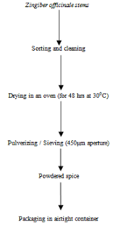 Nutritional Composition Of A Non Alcoholic Beverage Spiced