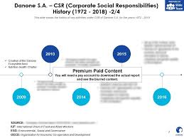 Danone Sa Csr Corporate Social Responsibilities History 1972