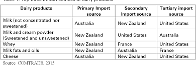Dairy products companies by country. Pdf Dairy Sector In Malaysia A Review Of Policies And Programs Semantic Scholar