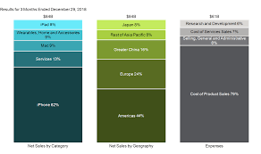 apple revenue and expense profile mekko graphics