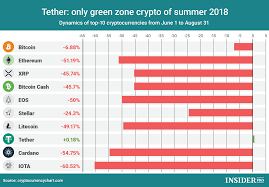 Chart Of The Day Tether Only Green Zone Crypto Of Summer