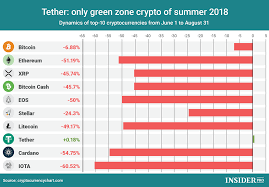 chart of the day tether only green zone crypto of summer