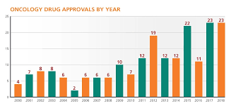On the other end, a senior level pediatric oncologist (8+ years of experience) earns an average salary of ₹35,49,276. The New Age Of Oncology Drugs