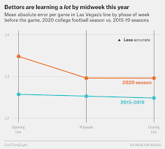 As a result, picking which nfl vegas lines to target as you make your week 3 nfl bets could be a challenge with so many major injuries changing the dynamic. Losing Money Betting On College Football This Year You Re Not Alone Fivethirtyeight