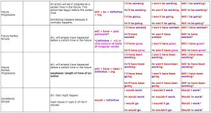 Great Tables To Understand English Tenses Learn English