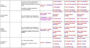 Great Tables To Understand English Tenses Learn English